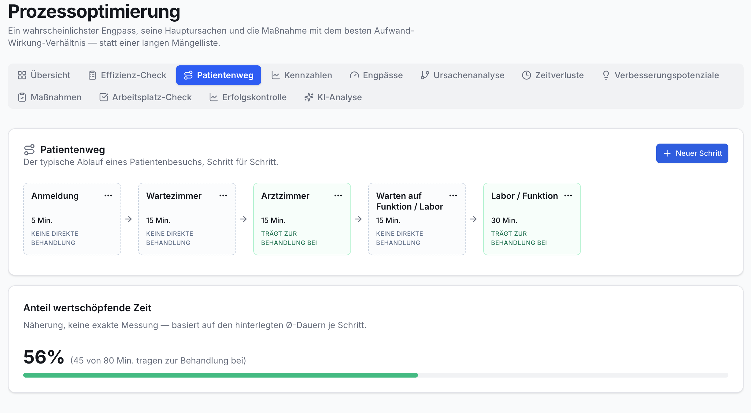 Patientenweg-Tab zeigt Flussdiagramm: Anmeldung, Wartezimmer, Arztzimmer, Warten/Labor, Labor/Funktion mit Zeiten. 56% wertschöpfende Zeit. Neuer Schritt Button.