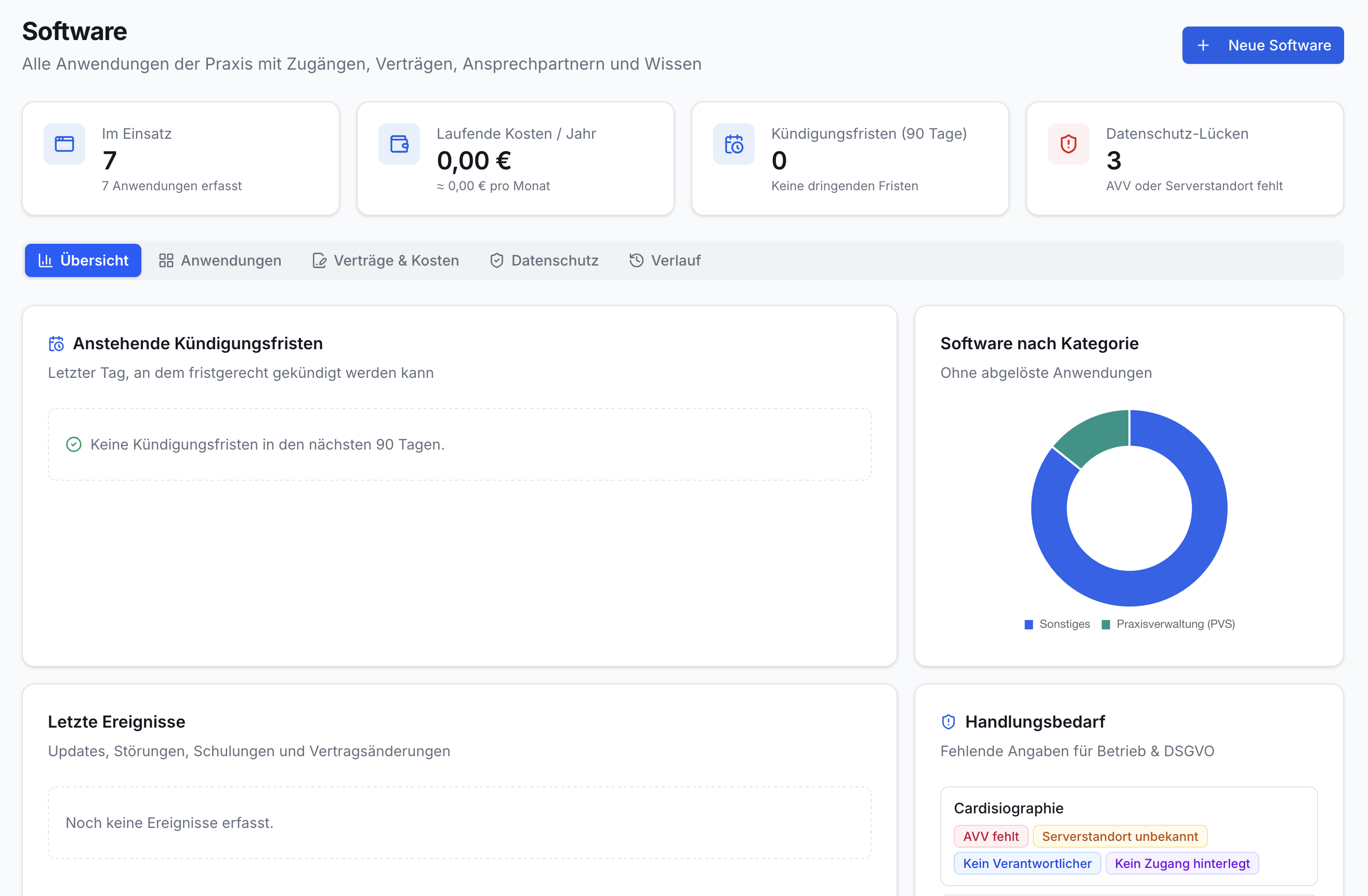Übersicht der Software mit 4 Kennzahlenkarten (7 Apps, 0€ Kosten, 0 Kündigungen, 3 Datenschutzlücken). Zeigt Kreisdiagramm, offene Fristen und Handlungsbedarf.
