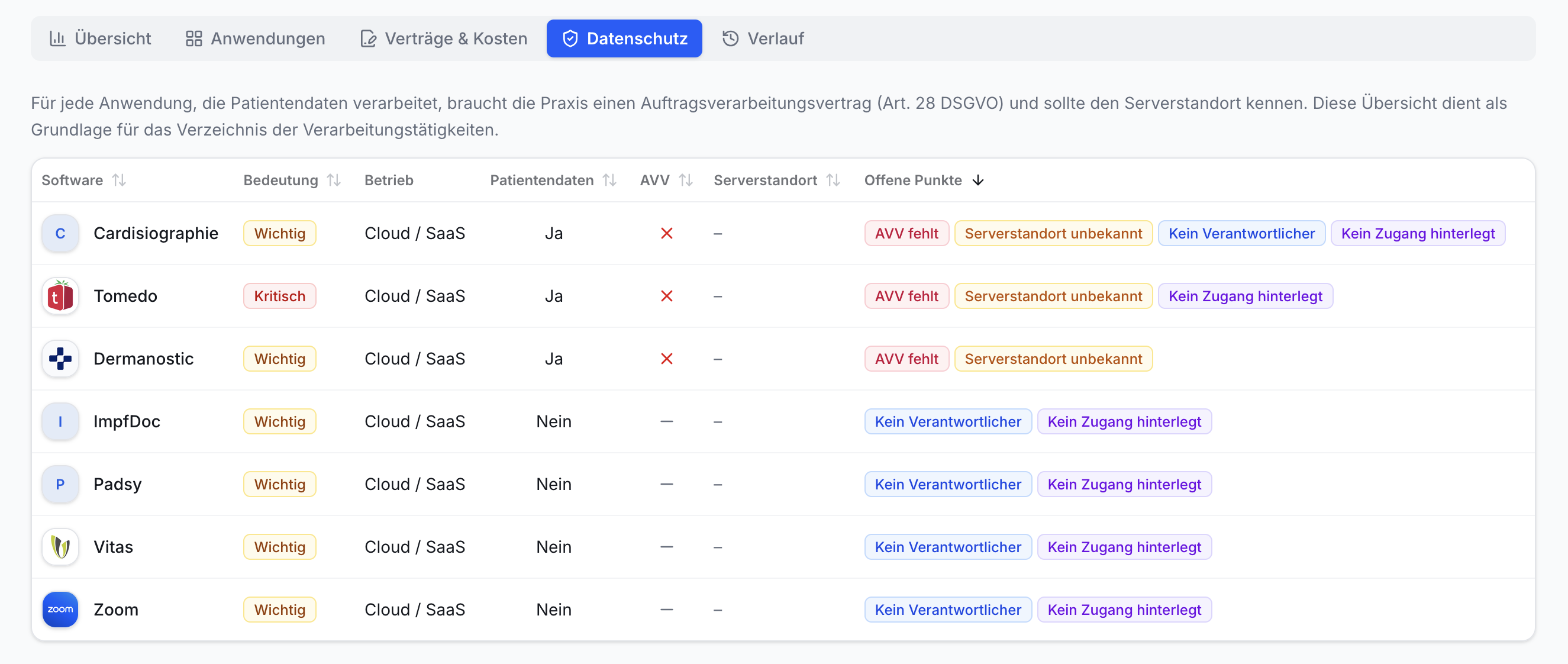 Datenschutz-Tabelle: Software (Cardisiographie, Tomedo), Bedeutung, Patientendaten, AVV-Status, Serverstandort, Offene Punkte.